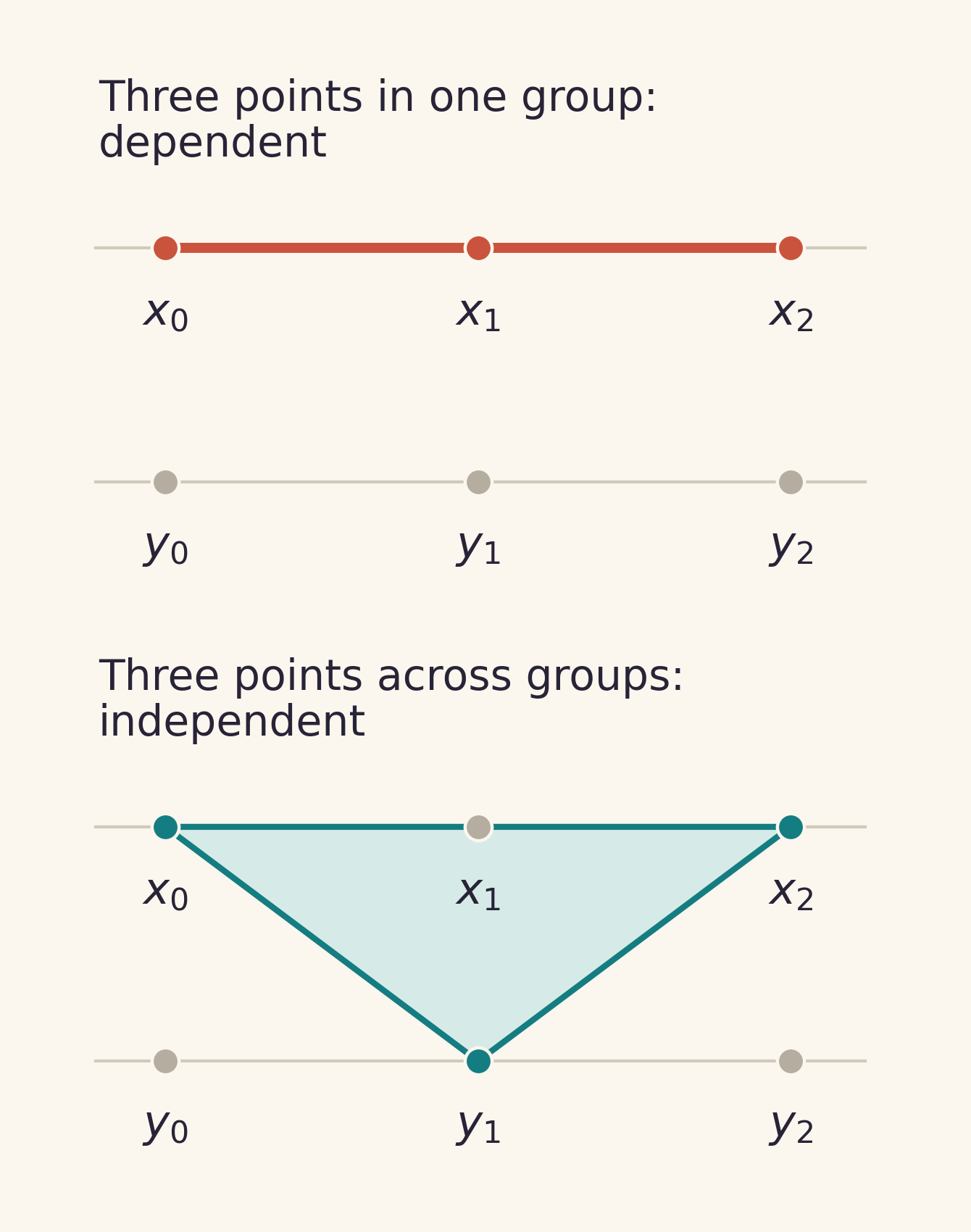 Three points lie on each of two parallel lines. The upper panel highlights three dependent, collinear points in one group; the lower panel highlights an independent triangle spanning the two groups.