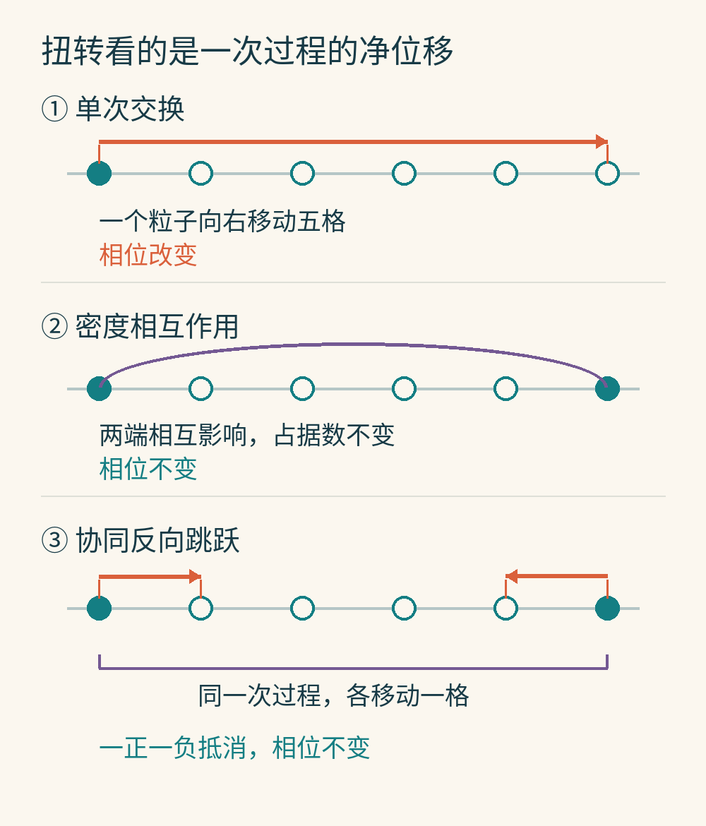 三种过程的占据示意:粒子远距离交换、两端占据不变的密度作用,以及两个粒子同时反向各移一格。