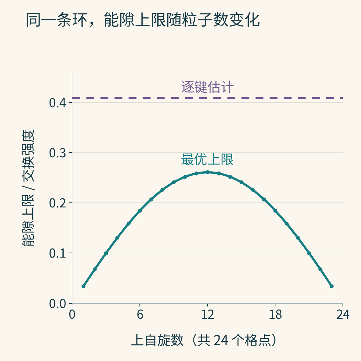 二十四格点环的能隙上限随上自旋数变化:最优上限呈对称拱形,逐键估计为更高的水平虚线。