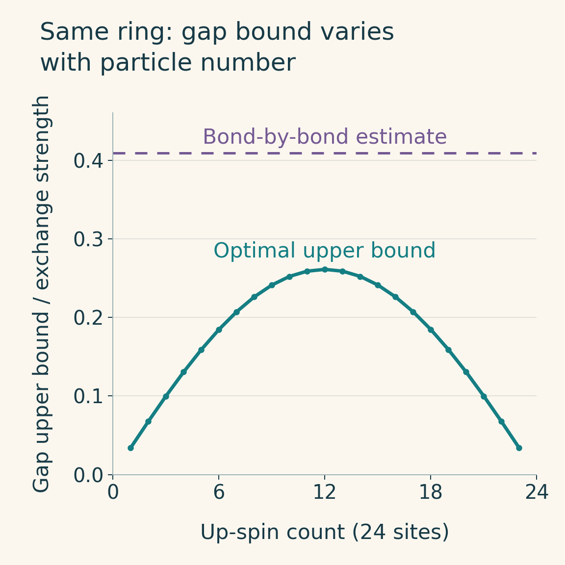 The upper bound on the gap of a 24-site ring versus the number of up spins: the optimal bound forms a symmetric arch, while the bond-by-bond estimate is a higher horizontal dashed line.